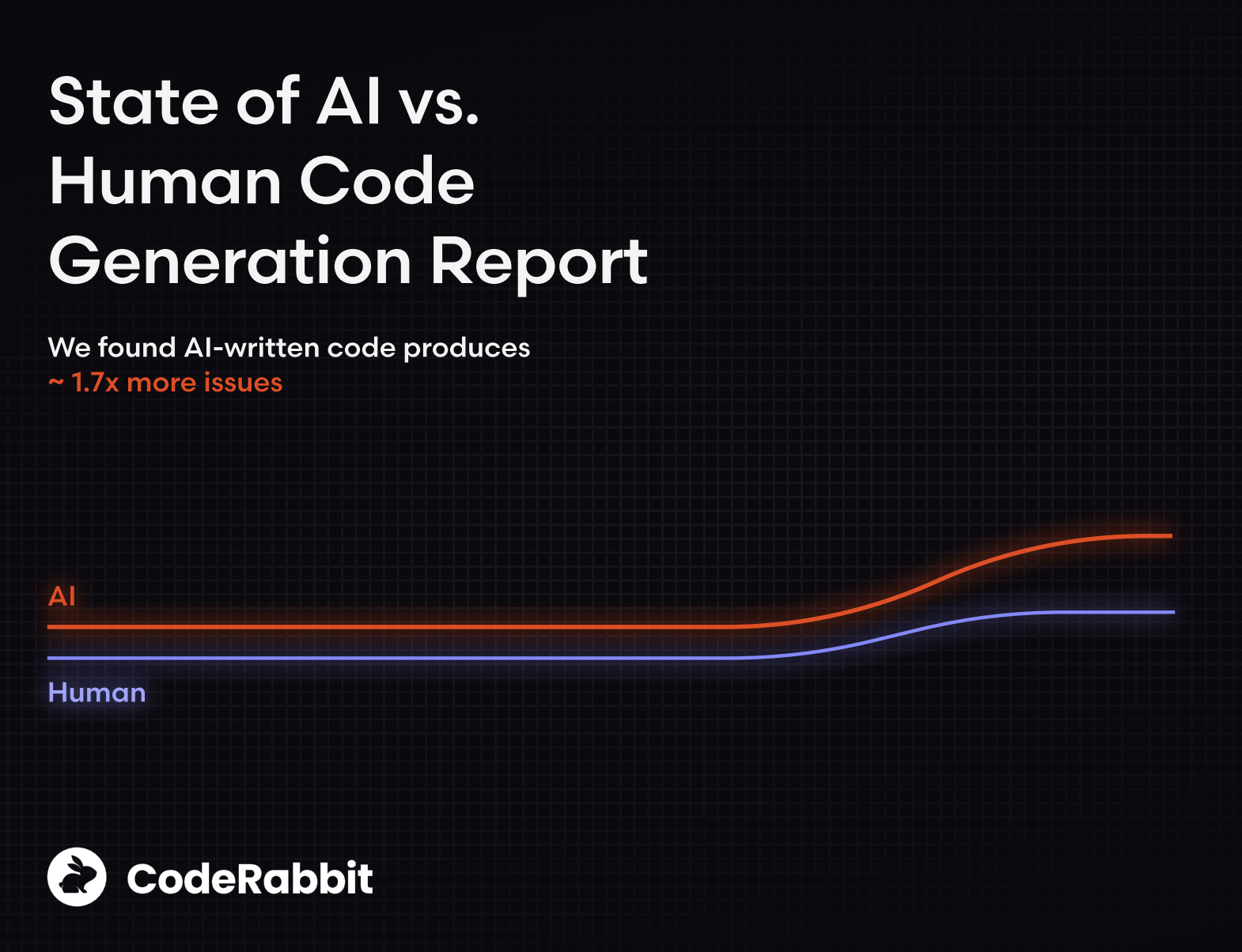 State of AI vs. Human Code Generation Report