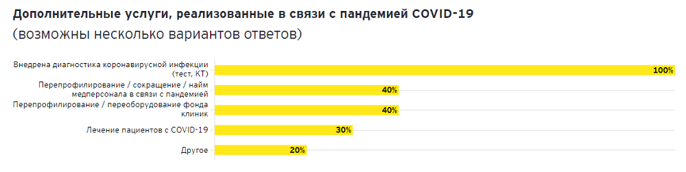 Ситуация и тренды в коммерческой медицине в связи с пандемией COVID-19