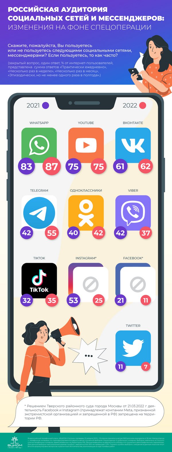Российская аудитория социальных сетей и мессенджеров