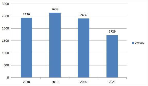 Отчет об исследовании утечек информации ограниченного доступа в 2021 году