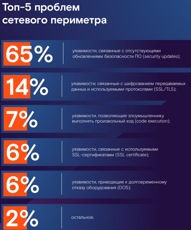 Итоги контроля уязвимостей российских компаний за 2021 год