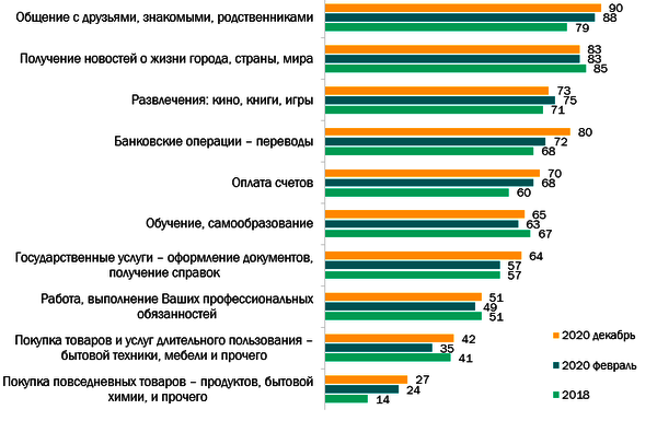 Использование интернета россиянами за время пандемии