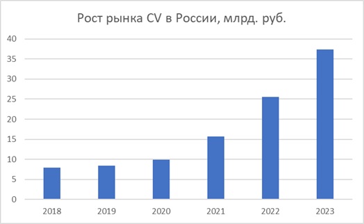 Компьютерное зрение: технологии, рынок, перспективы