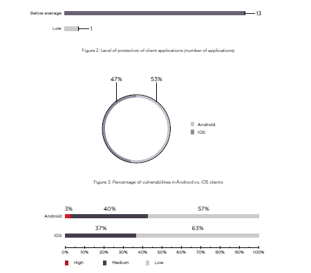 Vulnerabilities and threats in mobile banking