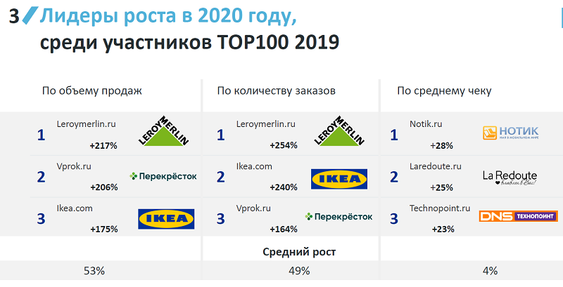 Топ-100 интернет-магазинов: рейтинг 2020