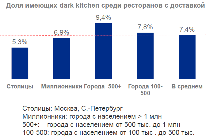 Ресторанная доставка в России: Dark Kitchen