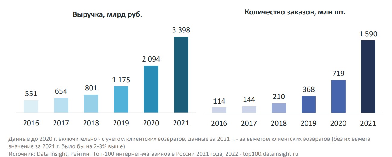 Tоп-100 интернет-магазинов: рейтинг 2021