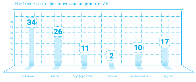 Анализ киберугроз в российском онлайн-ритейле 2019