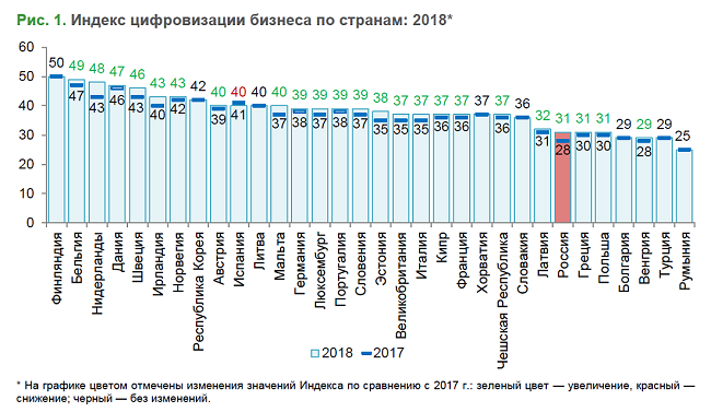 Цифровизация бизнеса в России и за рубежом