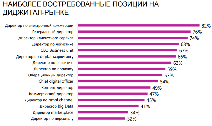 Цифровая трансформация и компетенции руководителей e-com направления