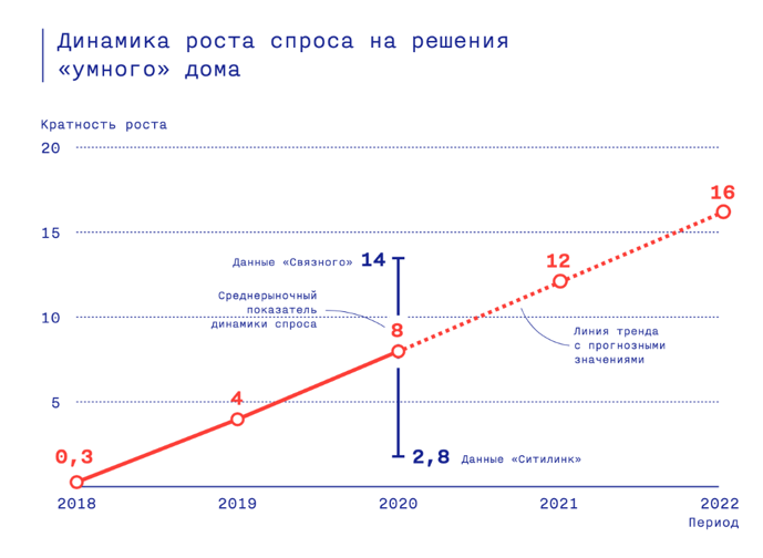 Цифровизация жилой недвижимости