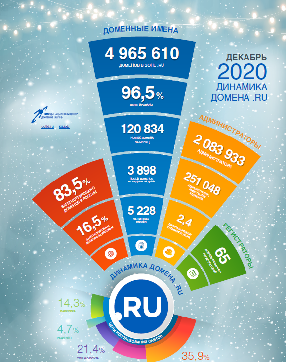 Статистика доменов .RU за декабрь 2020 года