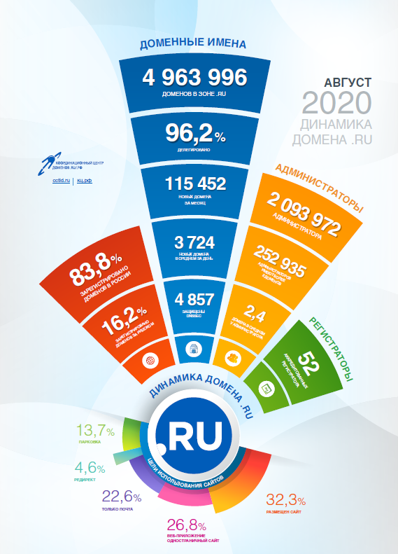 Статистика доменов .RU за август 2020