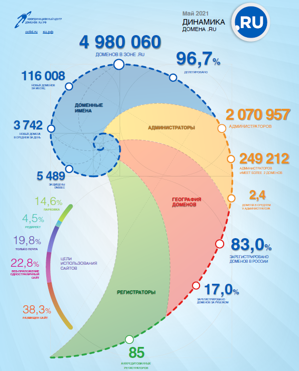 Статистика доменов .RU за май 2021