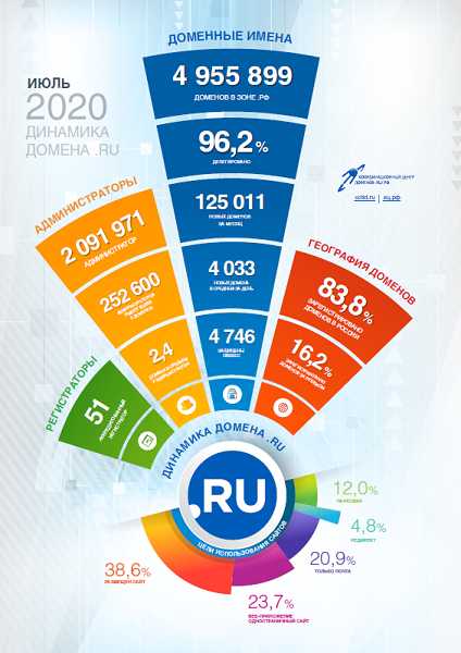 Статистика доменов .RU за июль 2020