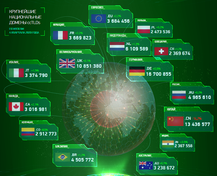 Мировая доменная статистика за IV квартал 2020 года