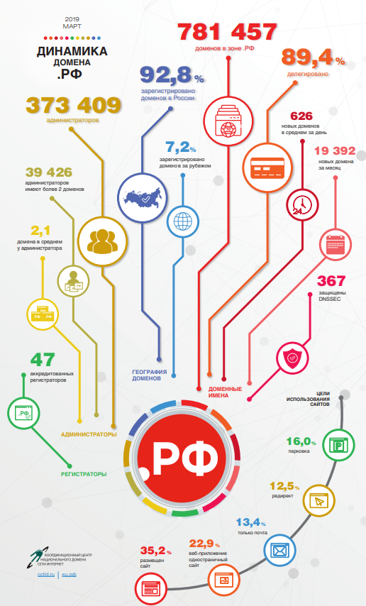 Статистика доменных имен в зоне .РФ за март 2019 года