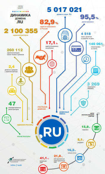 Статистика доменных имен .RU за март 2019 года