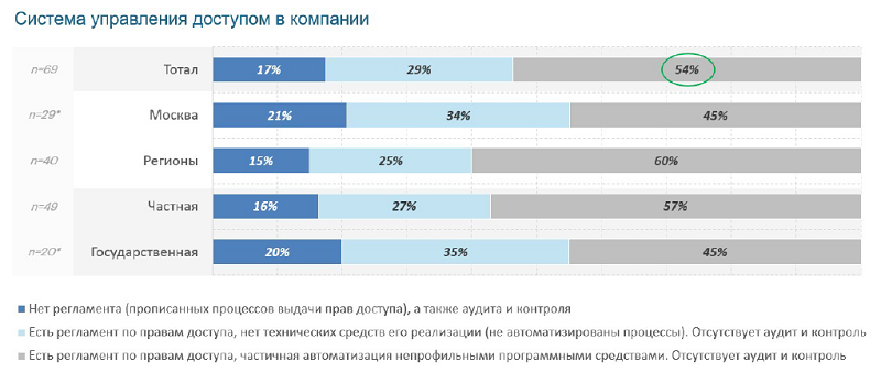 Исследование проблем с управлением доступом в российских компаниях