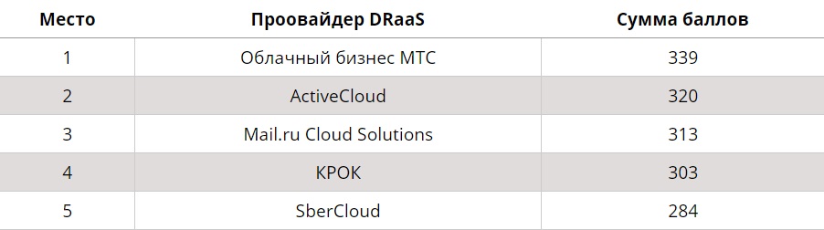 Рейтинг провайдеров DRaaS (Disaster Recovery as a Service)