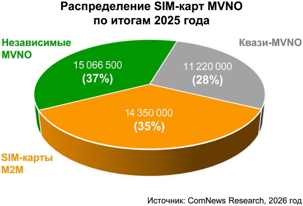 Рынок MVNO в России по итогам 2025 года