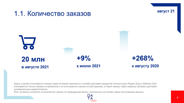 Рынок онлайн-продаж продуктов за август 2021 года в России