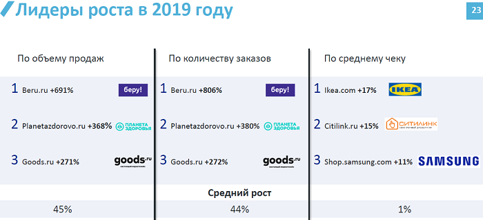 TОП-100 интернет-магазинов: рейтинг 2019