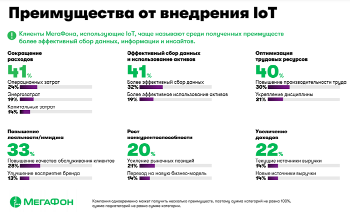 IoT-индекс в России