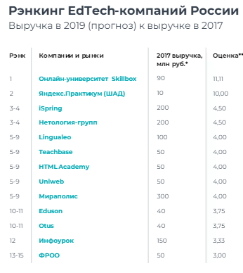 Российский рынок EdTech в дополнительном профессиональном и дополнительном образовании взрослых