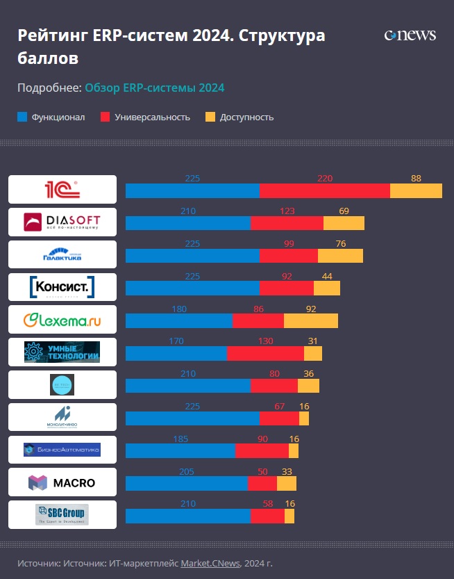 Рейтинг ERP-систем — 2024