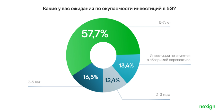 Планы телеком-операторов по развитию 5G в России и СНГ