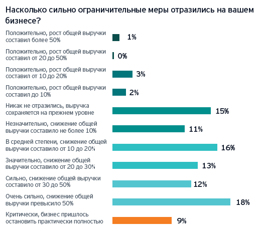 Как COVID-19 меняет российский бизнес?