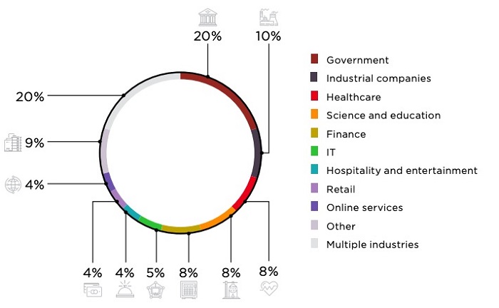 Cybersecurity Threatscape 2019