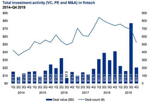 Рынок FinTech — второе полугодие 2019 года