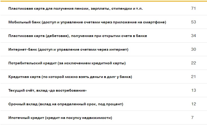 Популярные финансовые продукты у россиян