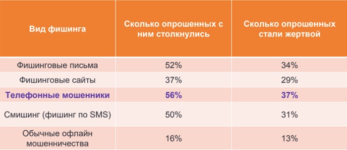 Фишинговые атаки в России