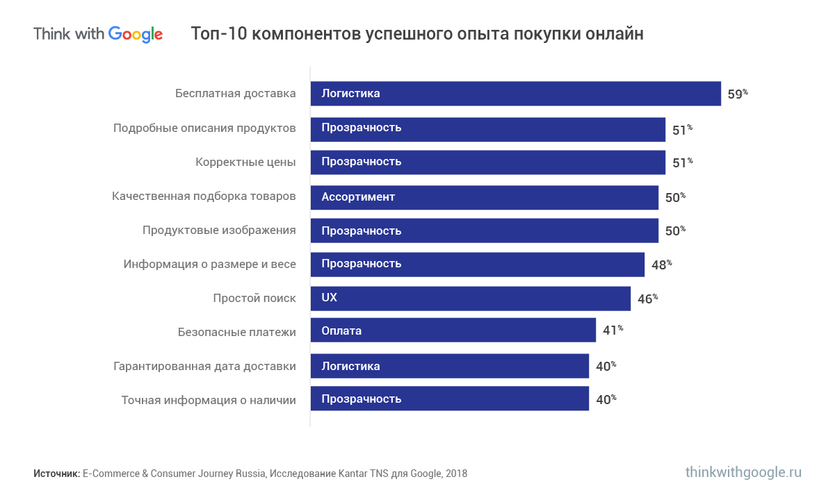 Что мешает россиянам покупать еду в интернете?