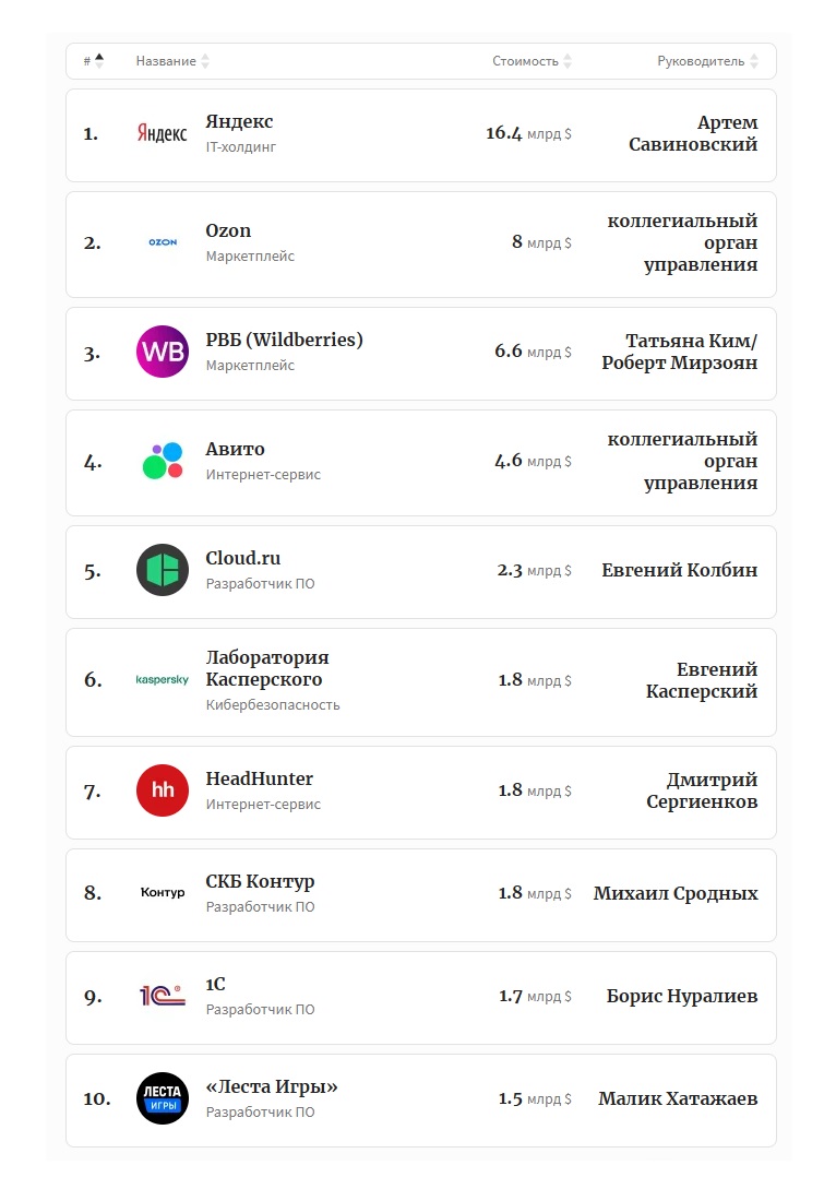 30 самых дорогих компаний Рунета. Рейтинг 2025 года