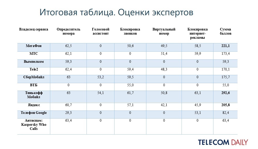 Рейтинг сервисов защиты от телефонных мошенников в России