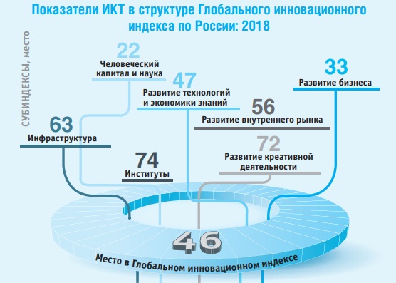 Цифровая экономика: 2019