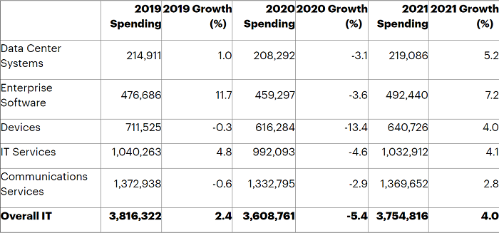 Прогноз мировых ИТ-расходов в 2021 г.