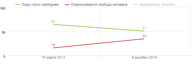 Опрос граждан России об использовании мобильных электронных устройств