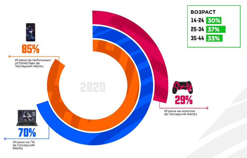 Портрет российского геймера 2020