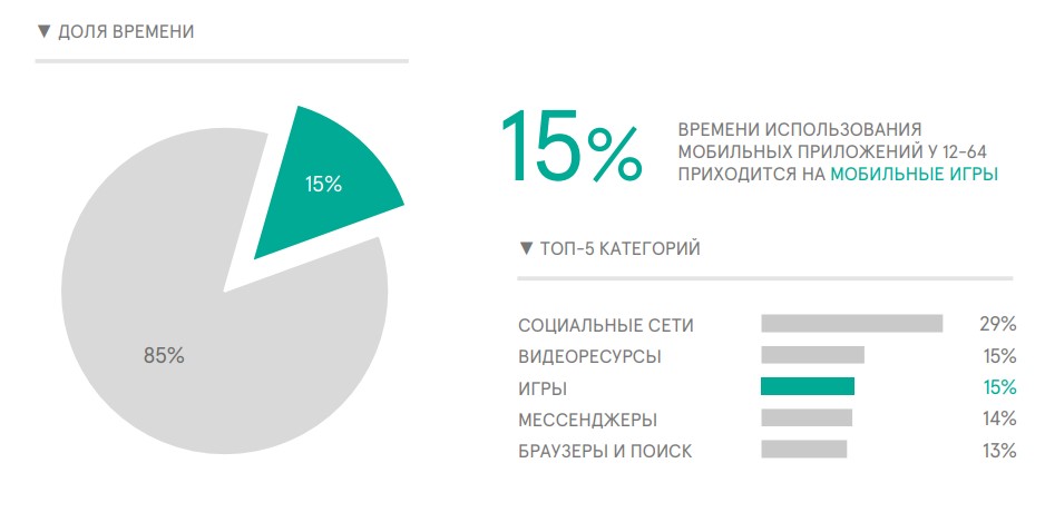 Мобильные игры в России 