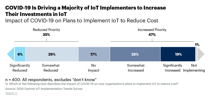 Инвестиции в IoT