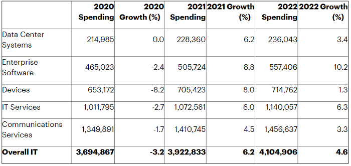 Мировые ИТ-расходы в 2021 году