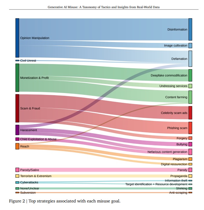 Злоупотребления генеративным ИИ