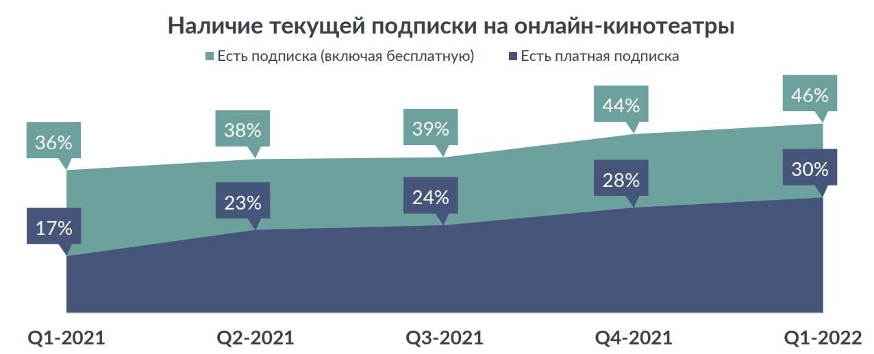 Рейтинг онлайн-кинотеатров в России. I квартал 2022 года