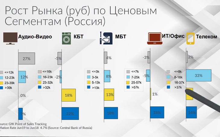 Самые влиятельные тренды на рынке бытовой техники и электроники