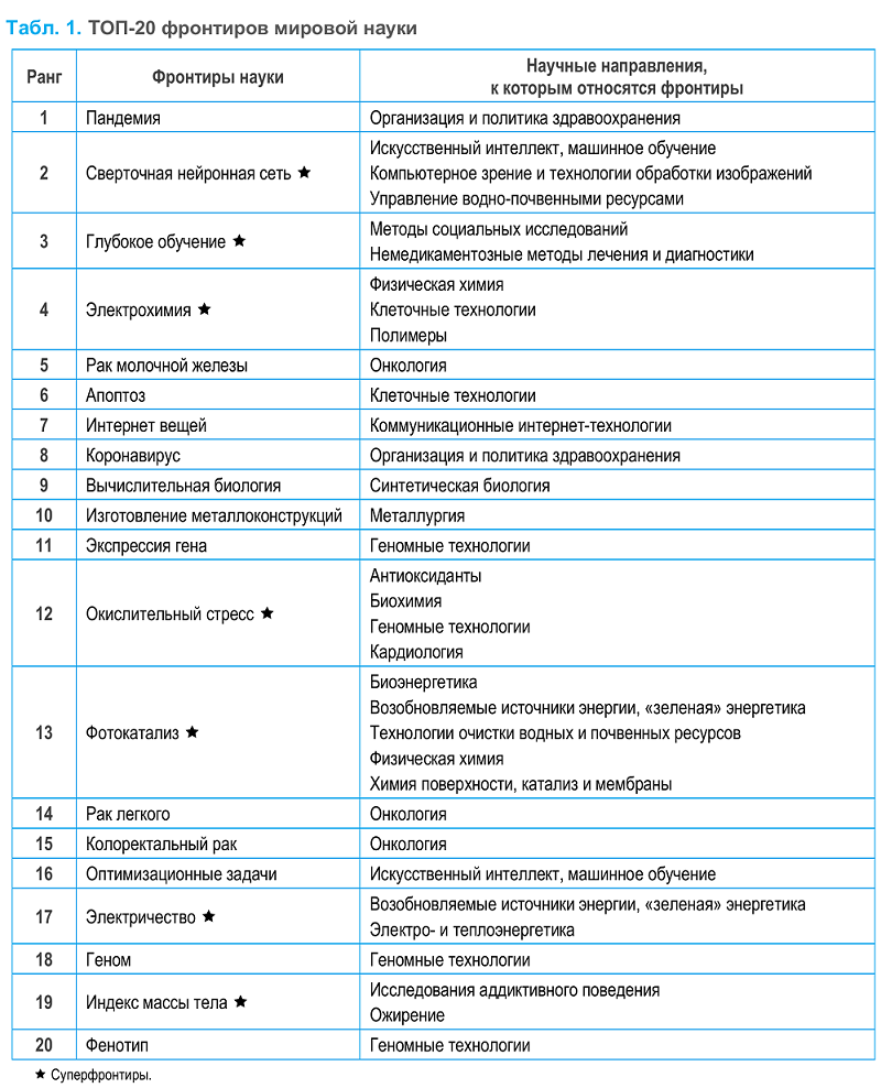 Топ-20 фронтиров мировой науки